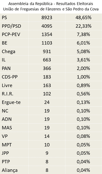 resultados eleitorais 2022
